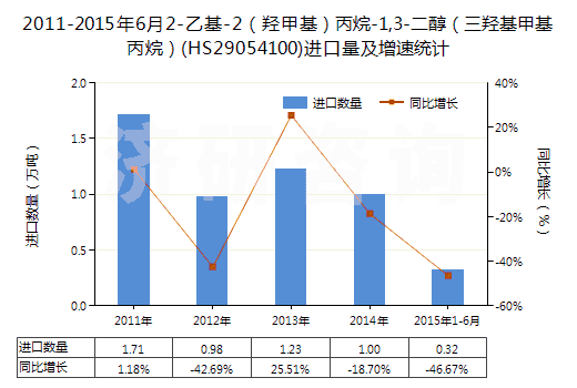 2011-2015年6月2-乙基-2(羥甲基)丙烷-1,3-二醇(三羥基甲基丙烷)(HS29054100)進(jìn)口量及增速統(tǒng)計(jì) 2011-2015年6月2-乙基-2(羥甲基)丙烷-1,3-二醇(三羥基甲基丙烷)(HS29054100)進(jìn)口量及增速統(tǒng)計(jì)